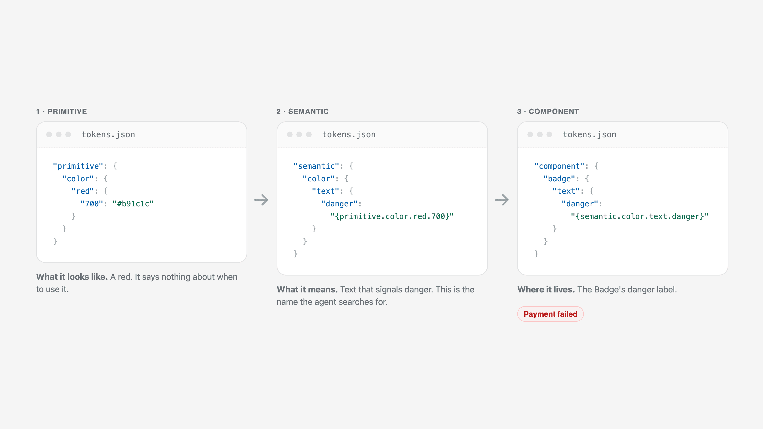 Three token layers in JSON: primitive red-500, semantic color.text.danger and a component badge token