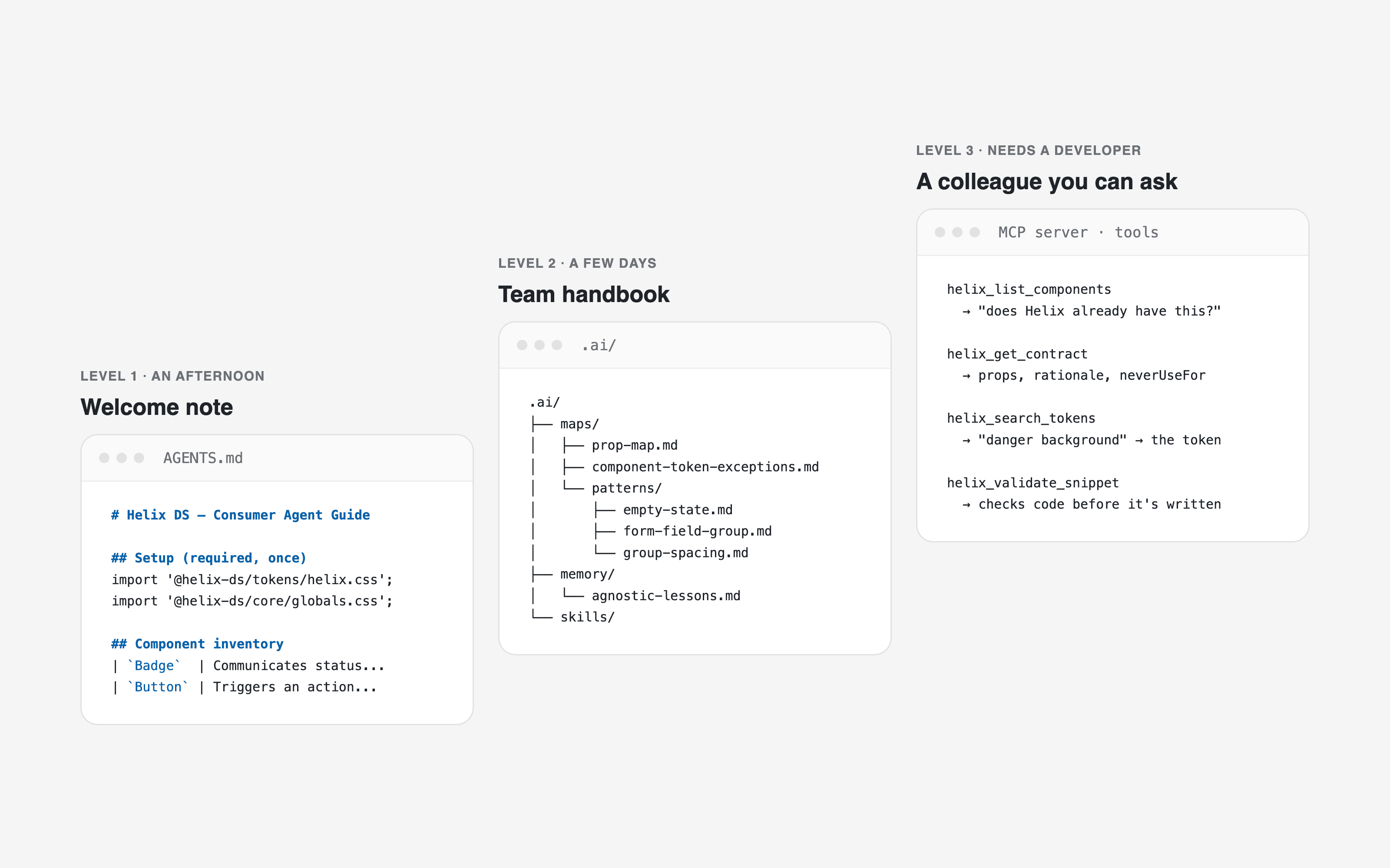 Three levels of agent access: a welcome note (AGENTS.md), a team handbook folder and an MCP server