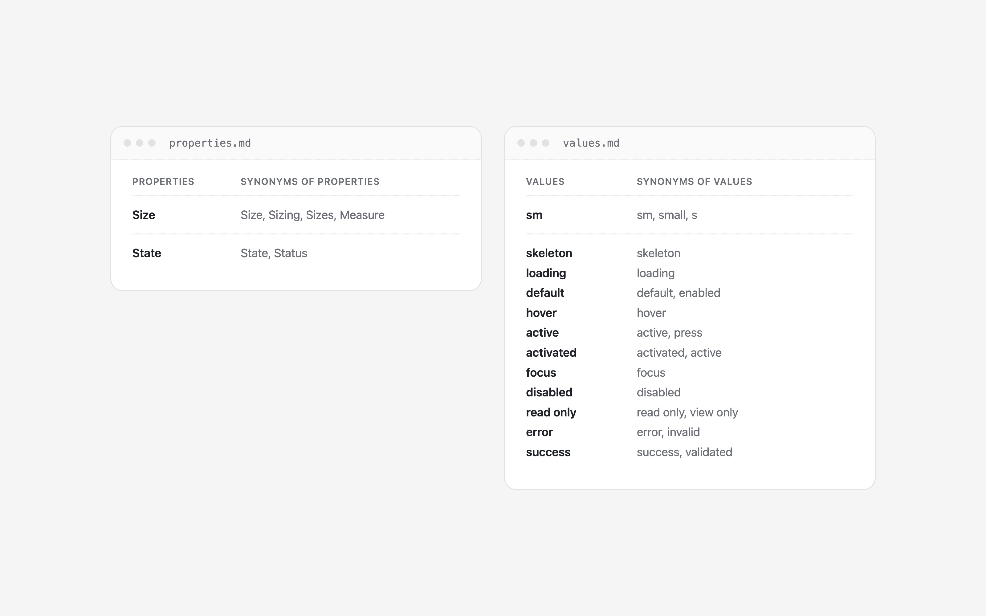 Synonym tables: properties.md maps size and state to their synonyms; values.md maps sm, skeleton, loading, default, hover, active, focus, disabled, read only, error and success to theirs