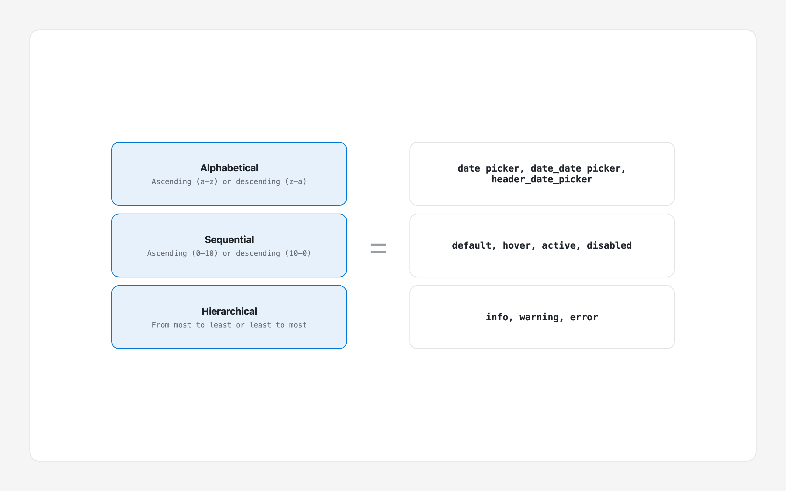 Three ways to order names: alphabetical, sequential (default, hover, active, disabled) and hierarchical (info, warning, error)
