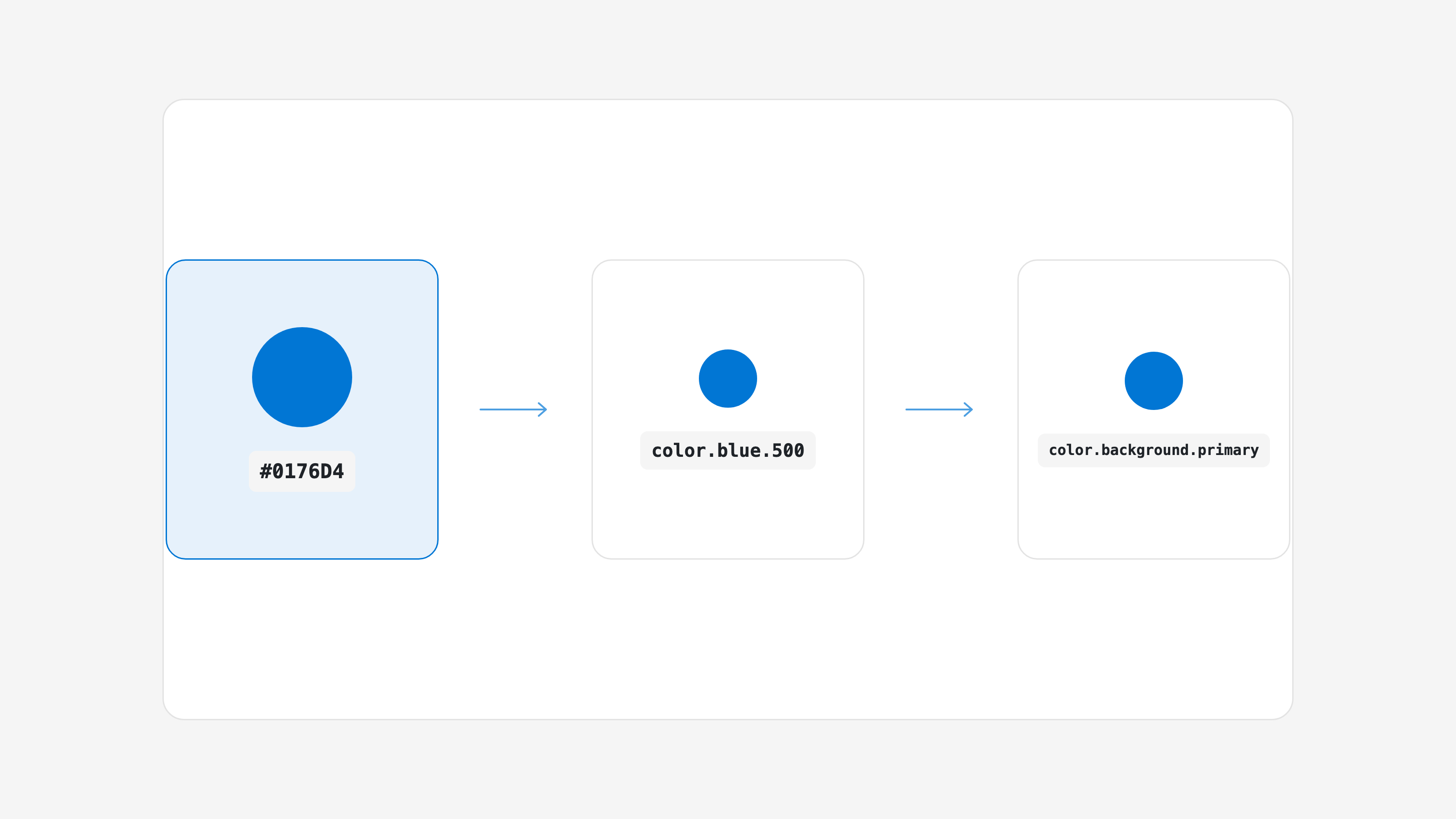 Primitive, semantic, and component token relationship